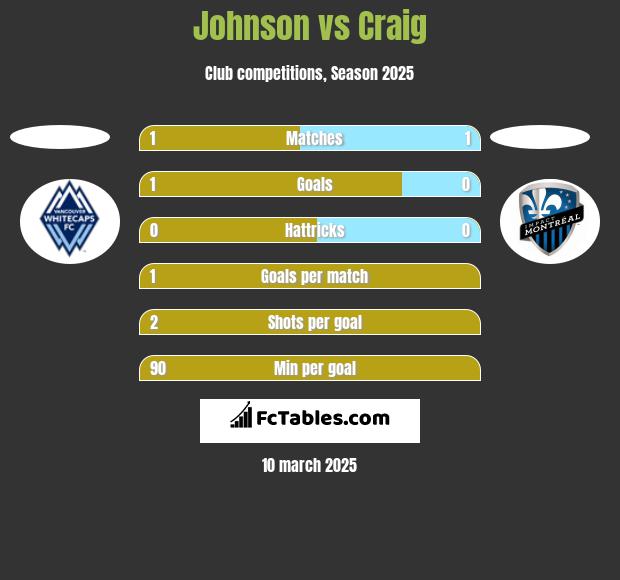 Johnson vs Craig h2h player stats