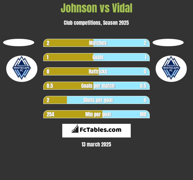 Johnson vs Vidal h2h player stats