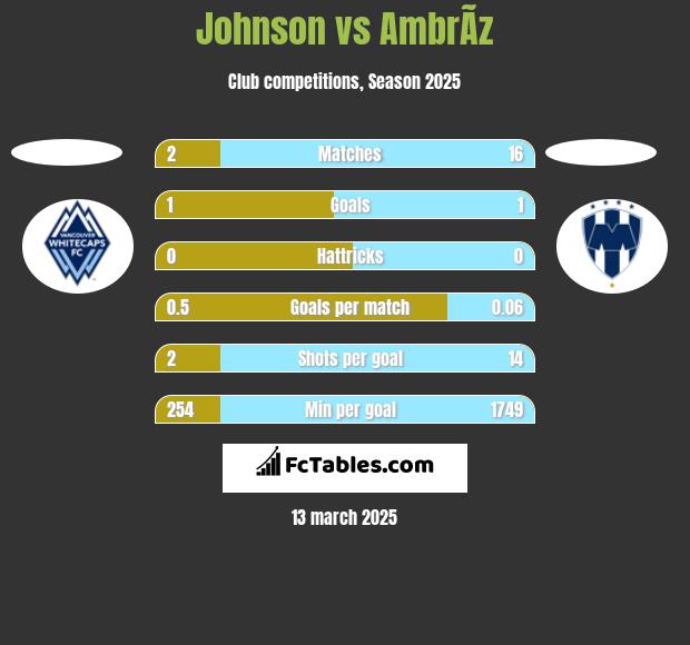 Johnson vs AmbrÃ­z h2h player stats