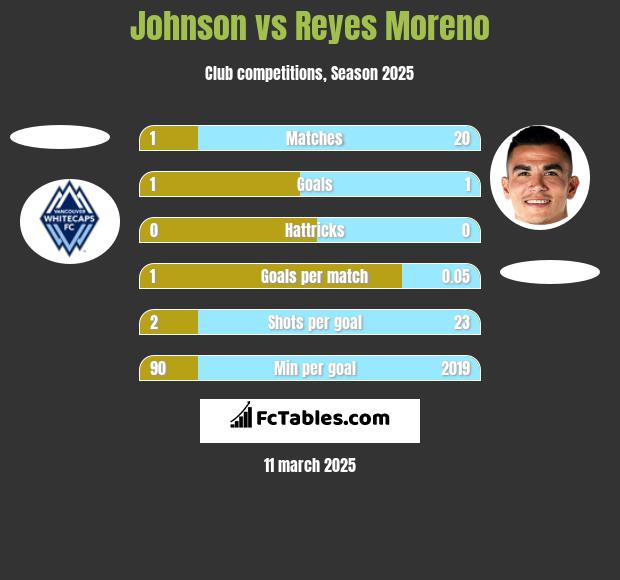 Johnson vs Reyes Moreno h2h player stats