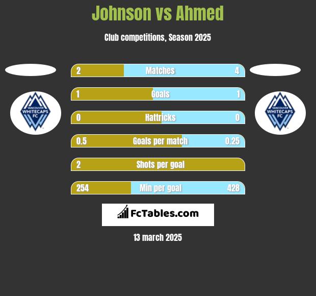 Johnson vs Ahmed h2h player stats