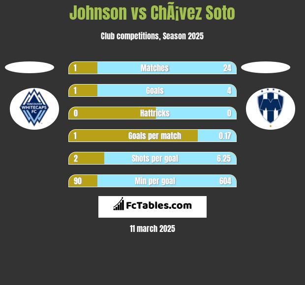 Johnson vs ChÃ¡vez Soto h2h player stats