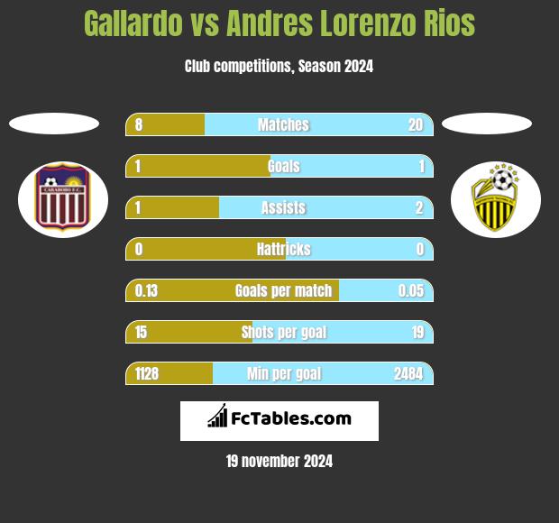 Gallardo vs Andres Lorenzo Rios h2h player stats