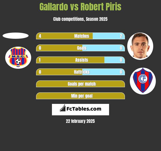 Gallardo vs Robert Piris h2h player stats