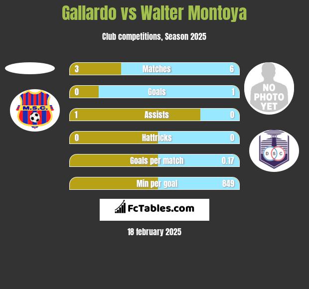 Gallardo vs Walter Montoya h2h player stats