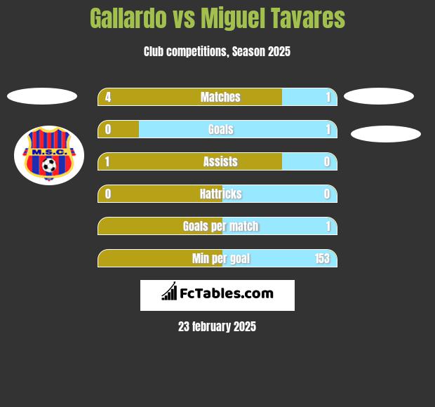 Gallardo vs Miguel Tavares h2h player stats