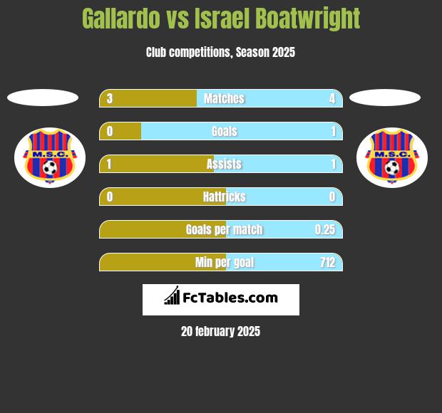 Gallardo vs Israel Boatwright h2h player stats