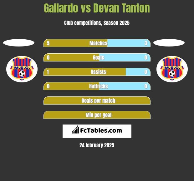 Gallardo vs Devan Tanton h2h player stats