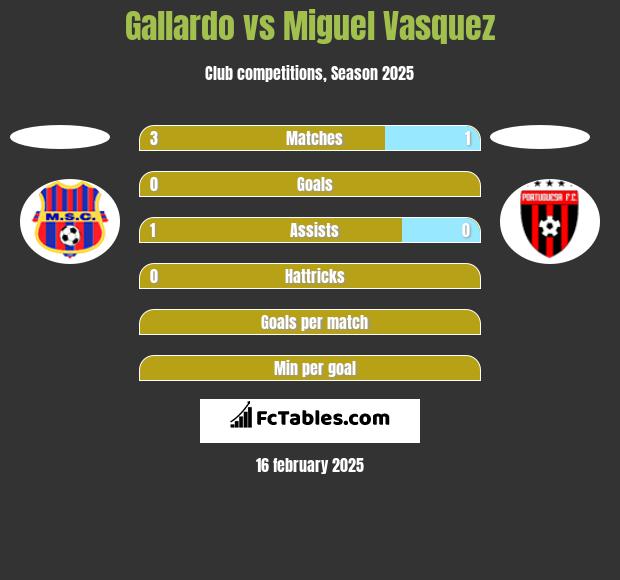 Gallardo vs Miguel Vasquez h2h player stats