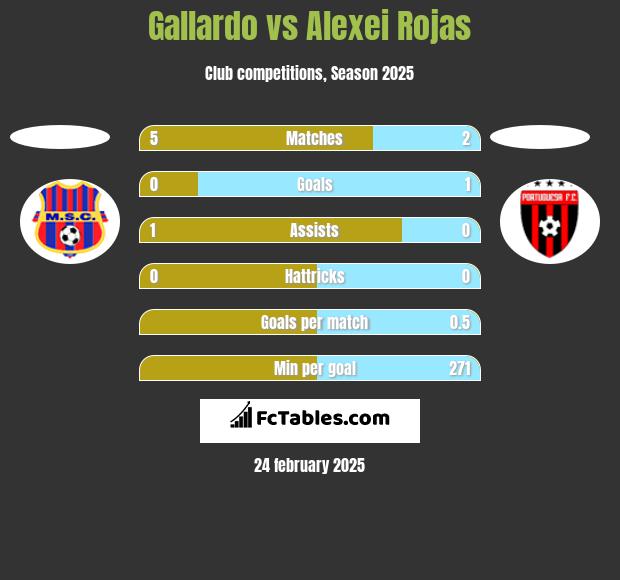 Gallardo vs Alexei Rojas h2h player stats