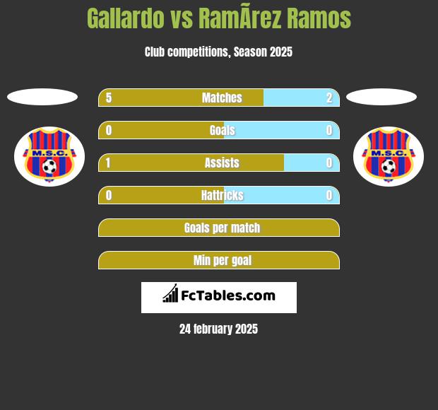 Gallardo vs RamÃ­rez Ramos h2h player stats