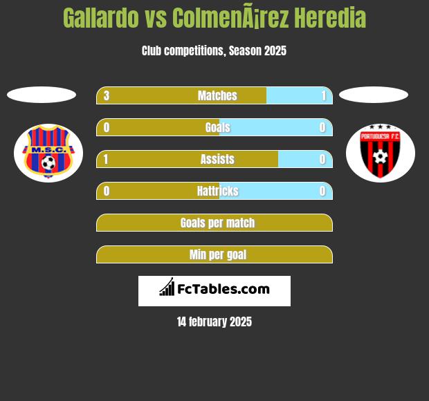 Gallardo vs ColmenÃ¡rez Heredia h2h player stats