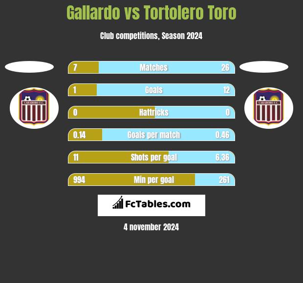 Gallardo vs Tortolero Toro h2h player stats