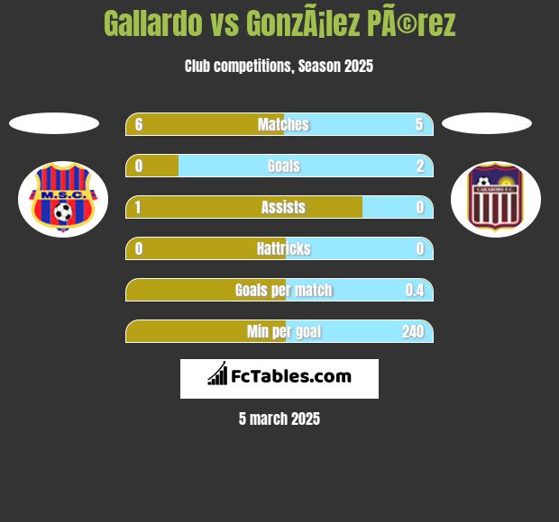 Gallardo vs GonzÃ¡lez PÃ©rez h2h player stats