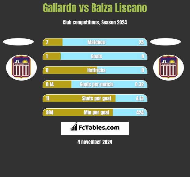 Gallardo vs Balza Liscano h2h player stats