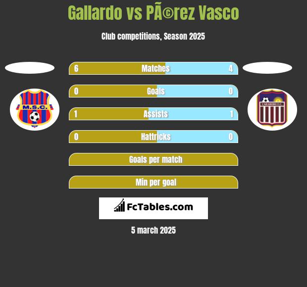 Gallardo vs PÃ©rez Vasco h2h player stats