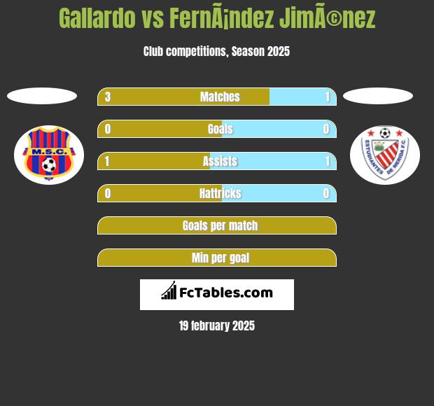 Gallardo vs FernÃ¡ndez JimÃ©nez h2h player stats