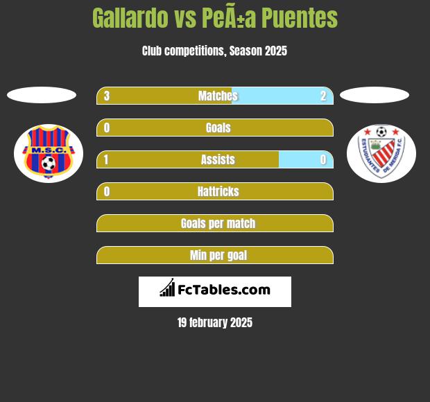 Gallardo vs PeÃ±a Puentes h2h player stats