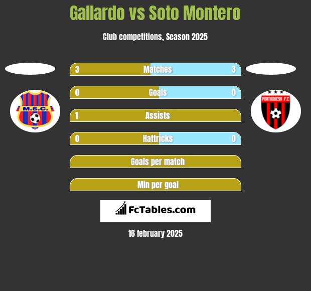 Gallardo vs Soto Montero h2h player stats