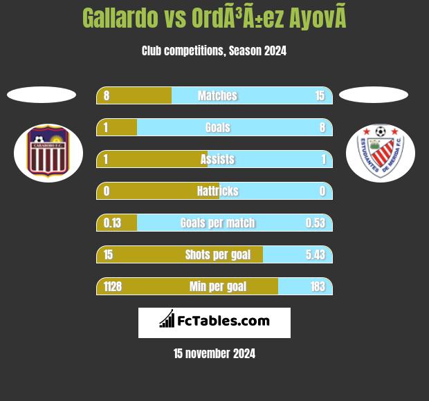 Gallardo vs OrdÃ³Ã±ez AyovÃ­ h2h player stats