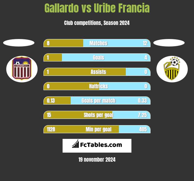 Gallardo vs Uribe Francia h2h player stats