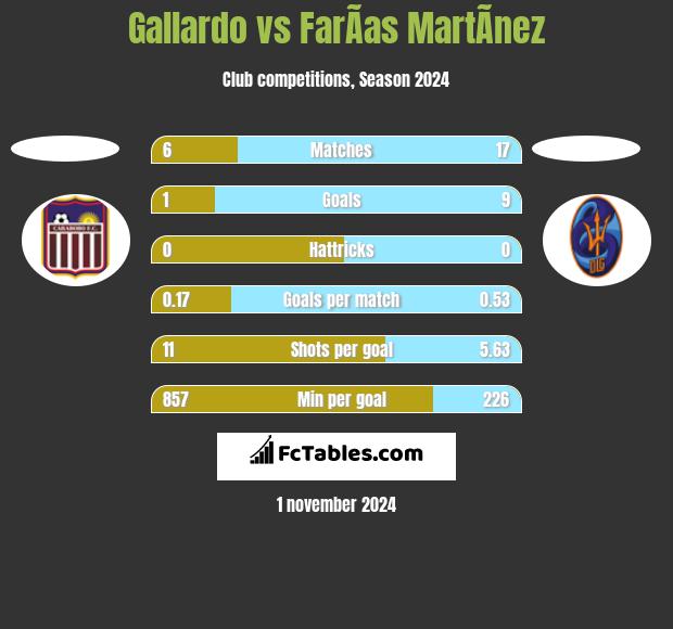 Gallardo vs FarÃ­as MartÃ­nez h2h player stats