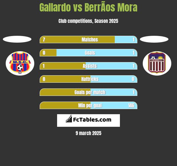 Gallardo vs BerrÃ­os Mora h2h player stats