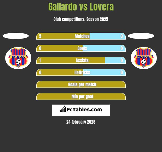 Gallardo vs Lovera h2h player stats