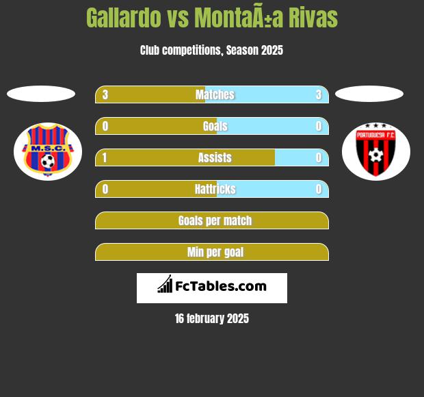 Gallardo vs MontaÃ±a Rivas h2h player stats