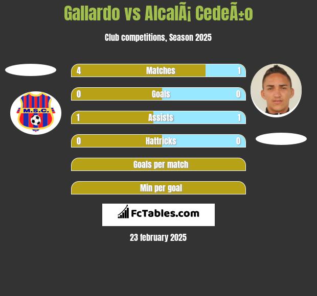 Gallardo vs AlcalÃ¡ CedeÃ±o h2h player stats