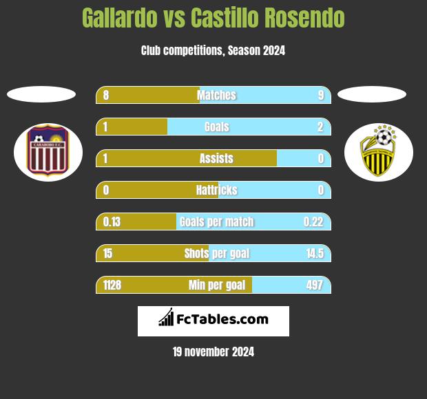 Gallardo vs Castillo Rosendo h2h player stats