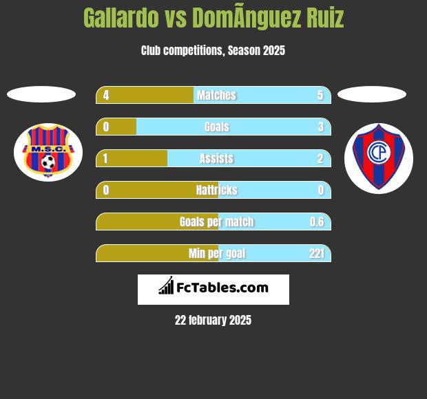 Gallardo vs DomÃ­nguez Ruiz h2h player stats