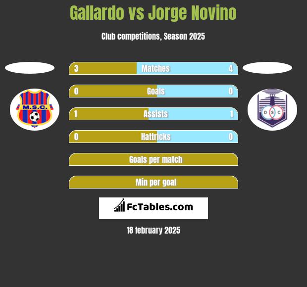 Gallardo vs Jorge Novino h2h player stats