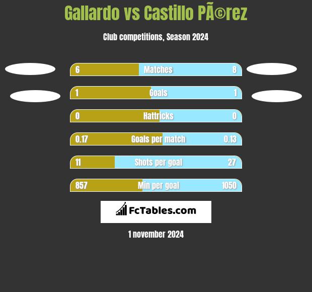 Gallardo vs Castillo PÃ©rez h2h player stats