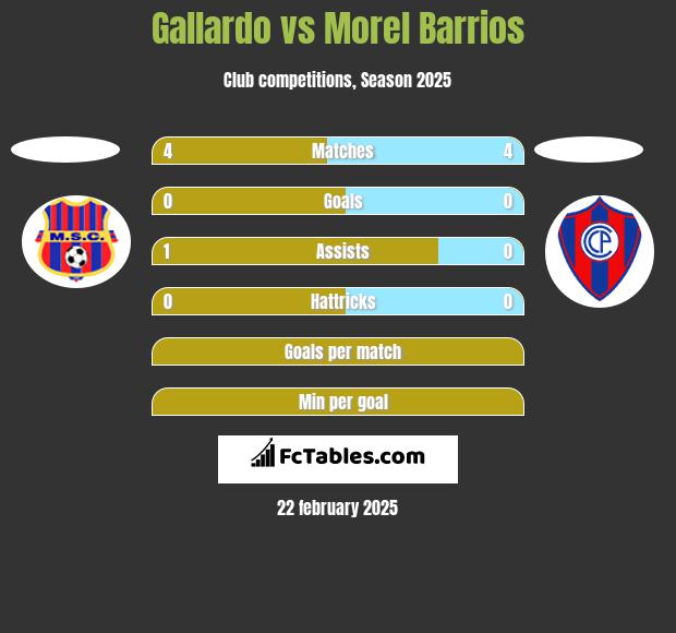 Gallardo vs Morel Barrios h2h player stats