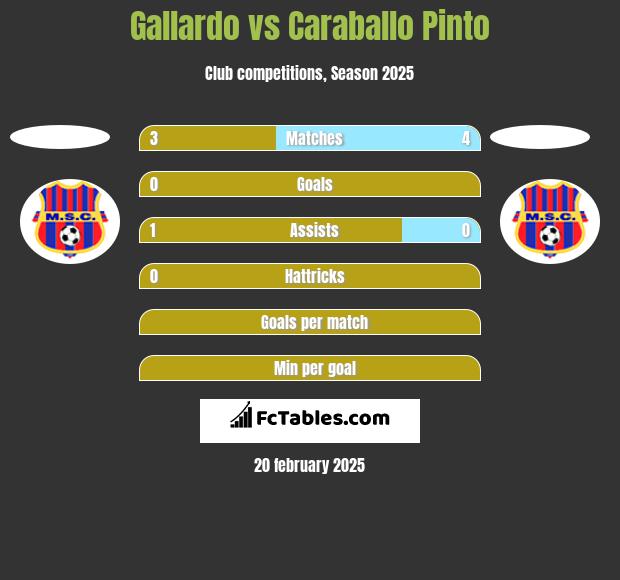 Gallardo vs Caraballo Pinto h2h player stats