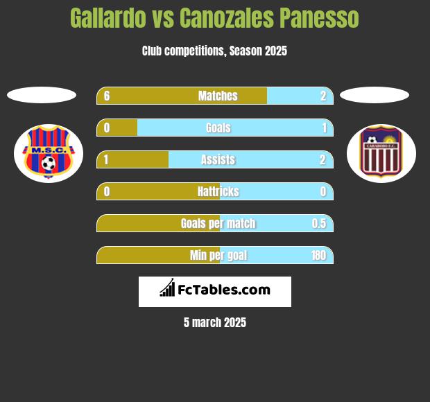 Gallardo vs Canozales Panesso h2h player stats