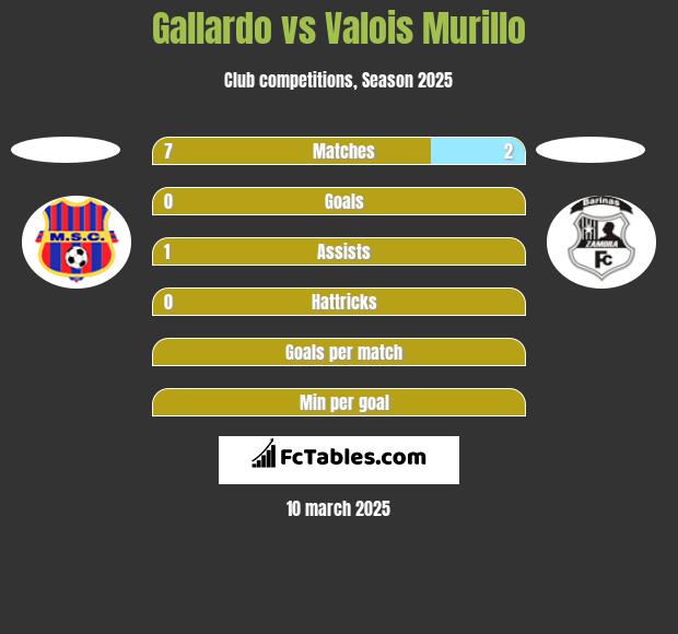 Gallardo vs Valois Murillo h2h player stats