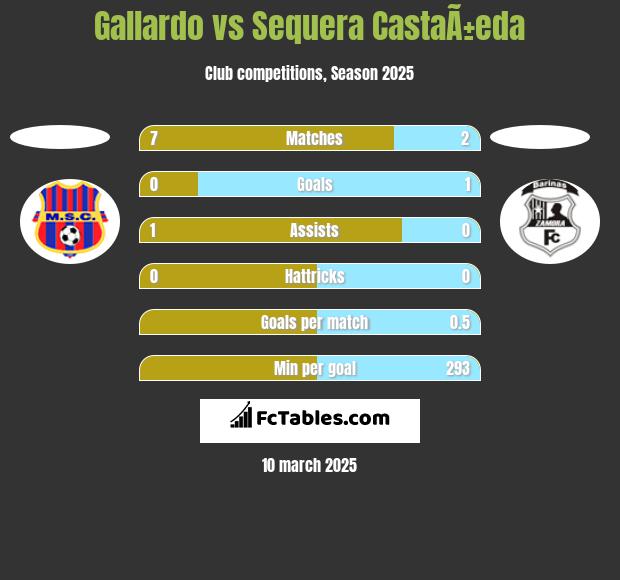 Gallardo vs Sequera CastaÃ±eda h2h player stats