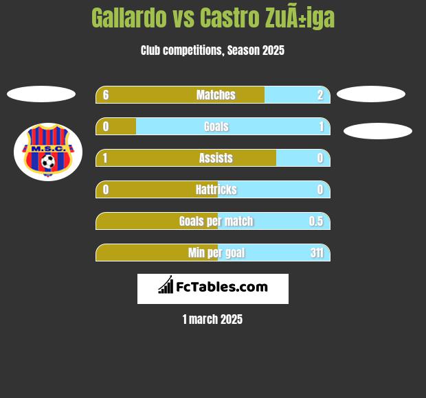 Gallardo vs Castro ZuÃ±iga h2h player stats