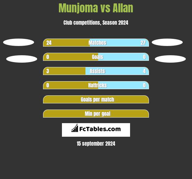 Munjoma vs Allan h2h player stats