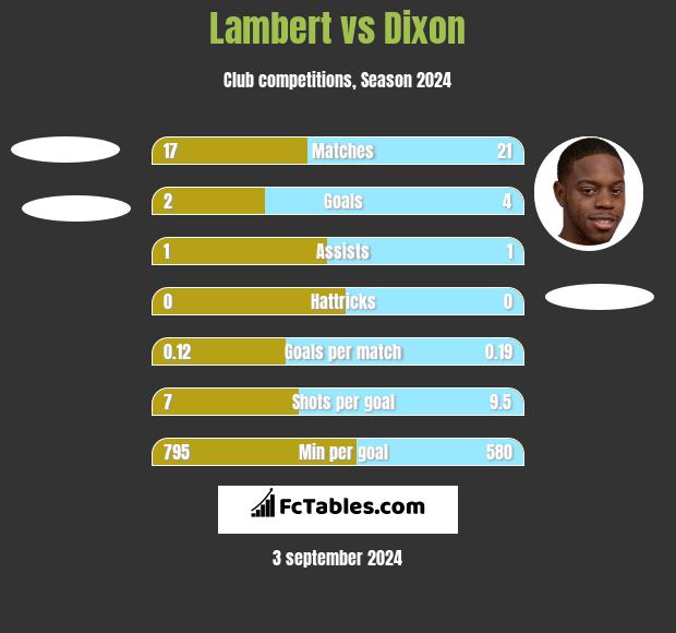 Lambert vs Dixon h2h player stats