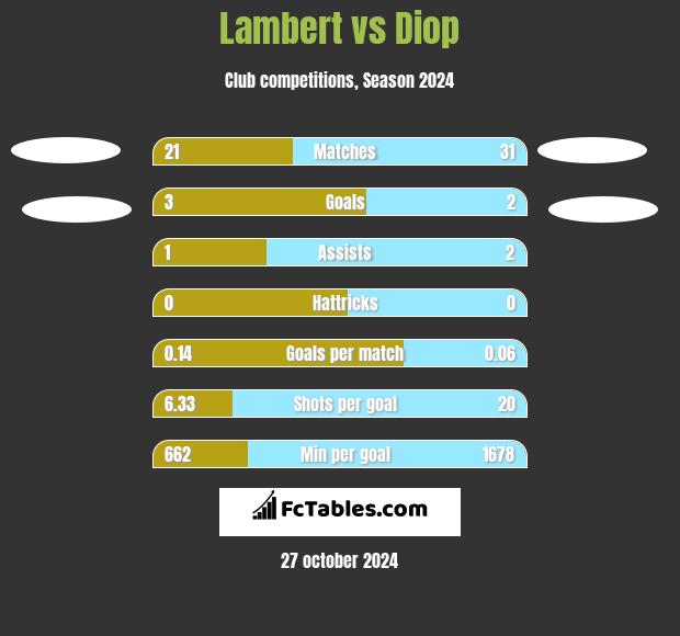 Lambert vs Diop h2h player stats