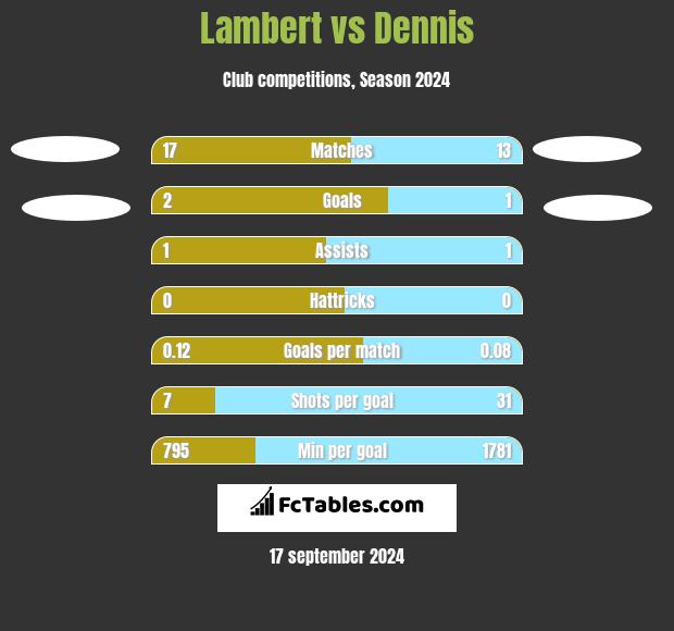 Lambert vs Dennis h2h player stats