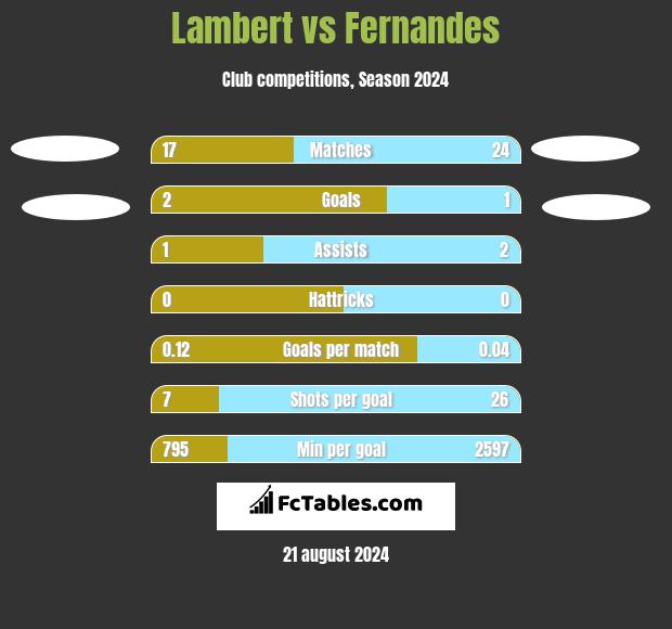 Lambert vs Fernandes h2h player stats