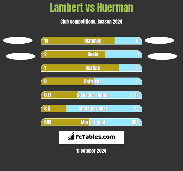 Lambert vs Huerman h2h player stats