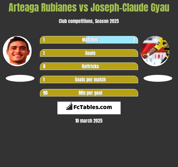 Arteaga Rubianes vs Joseph-Claude Gyau h2h player stats