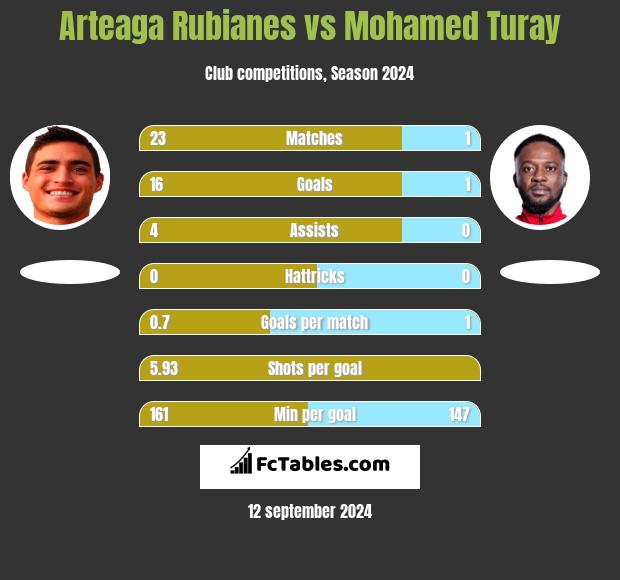 Arteaga Rubianes vs Mohamed Turay h2h player stats