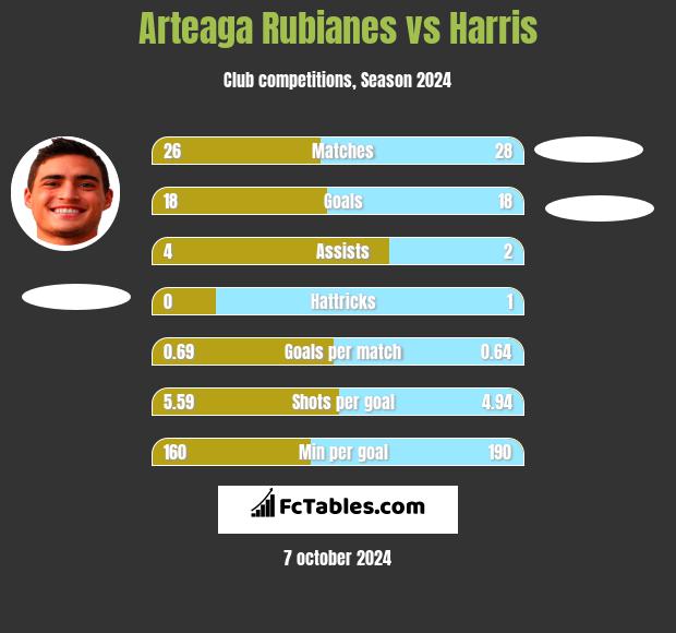 Arteaga Rubianes vs Harris h2h player stats