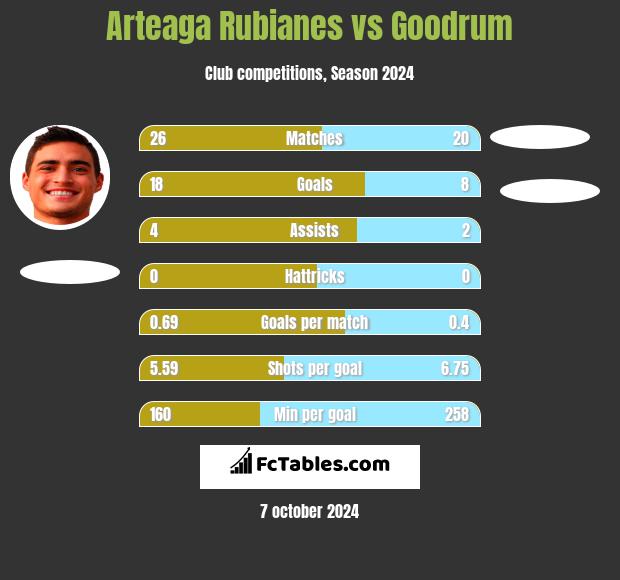 Arteaga Rubianes vs Goodrum h2h player stats